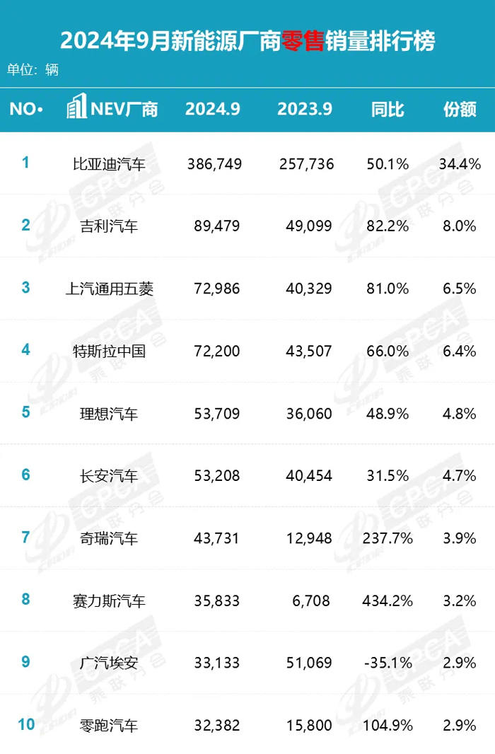 5 9月新能源厂商零售销量排行榜.jpg